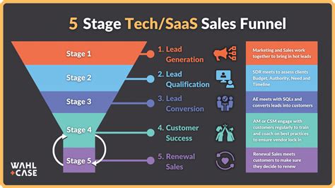 Public Sales (Tech) .